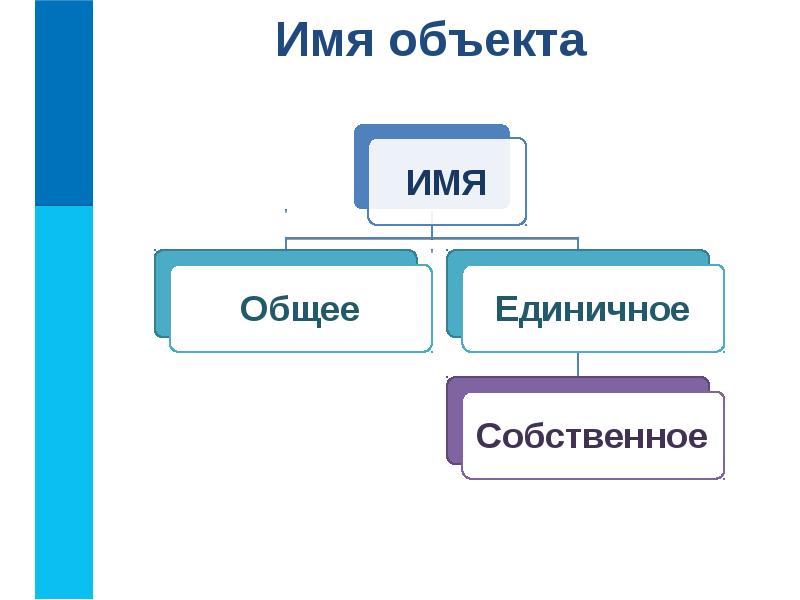 Информатика схема объект имя признаки