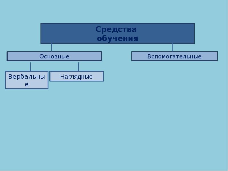 Средства образования. Вербальные средства обучения. Средства обучения биологии. Наглядные средства обучения биологии. К вспомогательным средствам обучения биологии.