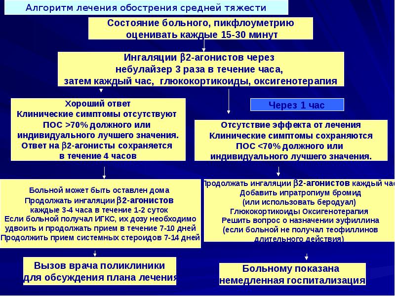 После лечения ухудшение. Тактика фельдшера при бронхиальной астме. Обострение бронхиальной астмы неотложная помощь. Эскалация терапии. Терапевтическая тактика при бронхиальной астме фельдшера.