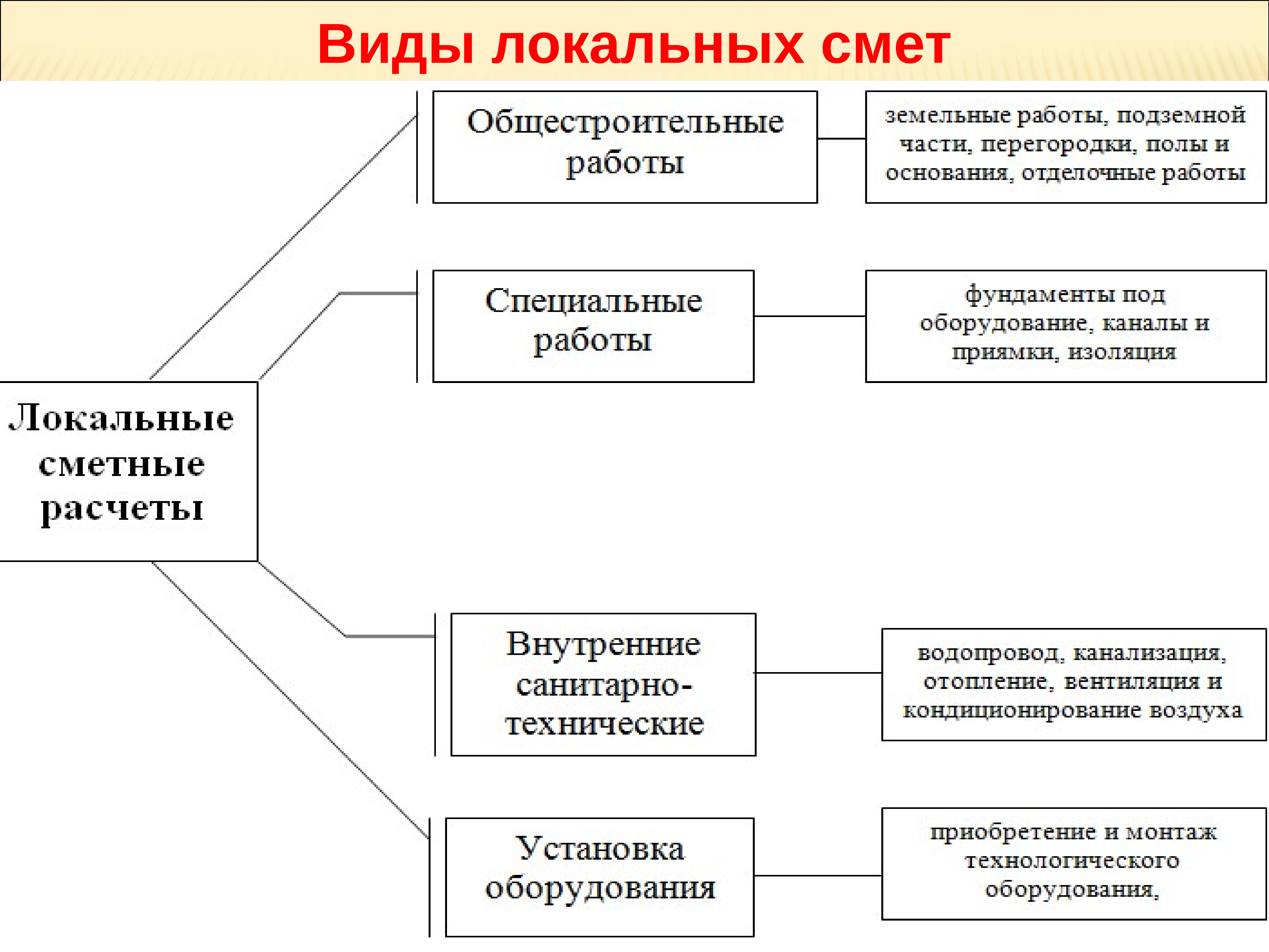 Порядок разработки смет проектов