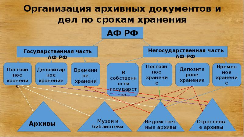 Архивное дело презентация