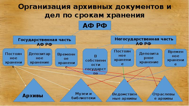 Схема управления архивным делом