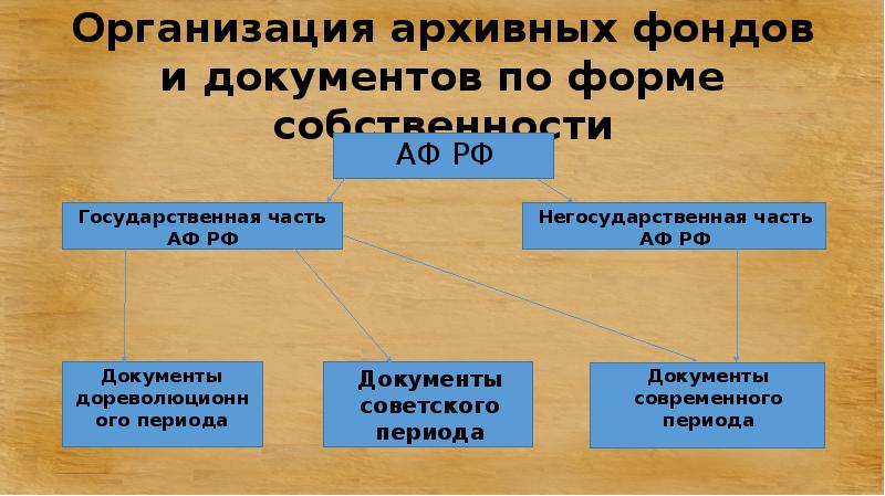 В состав архивного фонда входят