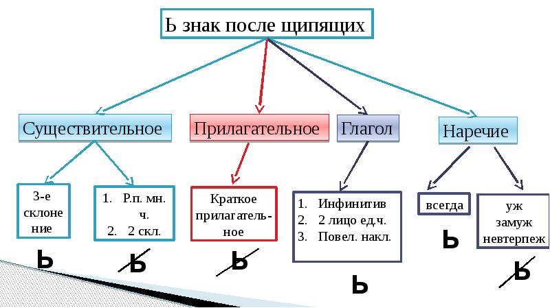 В каких случаях не пишется слитно. Простые сложные и составные числительные. В каких случаях не пишется слитно. Глагол наречие вариант 1. Глагол наречие словосочетание.