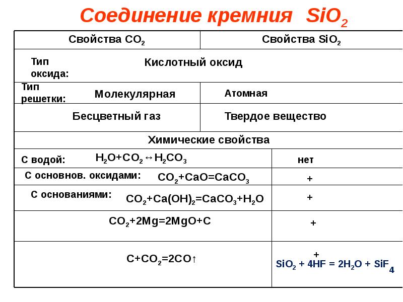 Кремний оксид кремния 4 презентация 9 класс