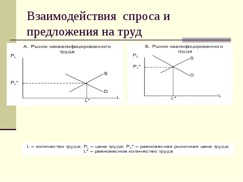 Спрос на труд и предложение труда. Взаимодействие спроса и предложения на рынке. Взаимодействие спроса и предложения на рынке труда. График взаимодействия спроса и предложения на рынке труда. График взаимосвязи спроса и предложения.