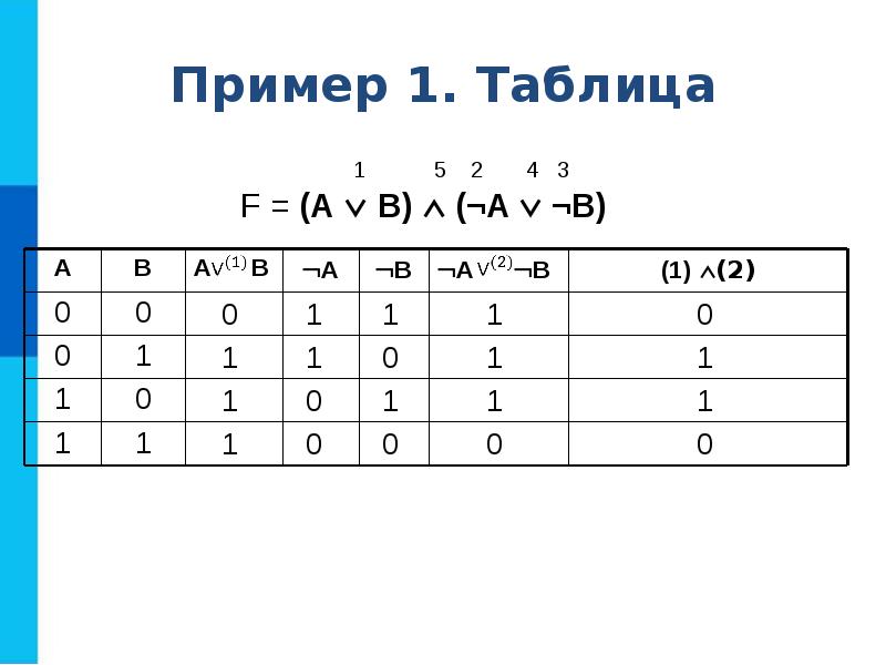 Элементы алгебры логики 8 класс. Таблица алгебры логики в информатике. Элементы алгебры логики таблица. Элементы алгебры логики 8 класс Информатика. Информатика элементы алгебры логики таблица.