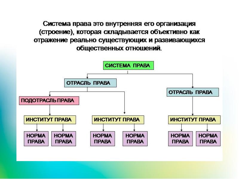 Гражданское право подотрасли и институты.