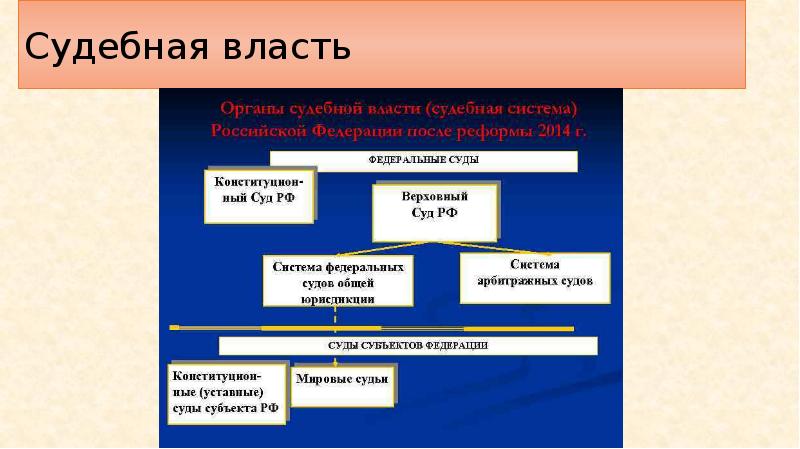 План судебная власть в рф обществознание