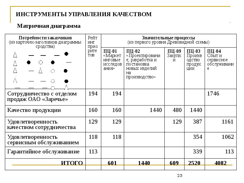 Матричная диаграмма используется при построении