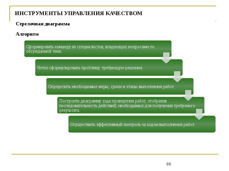 Методы менеджмента качества проекта