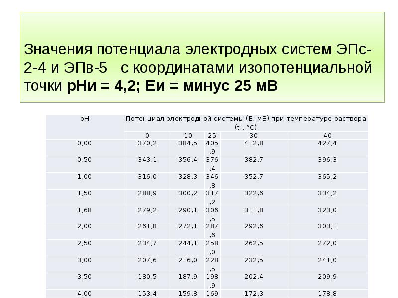 Эдс метр. Координаты изопотенциальной точки электрода. Таблица электродных потенциалов. Изопотенциальная точка в PH метре. Таблица значений ЭДС электродных систем PH.