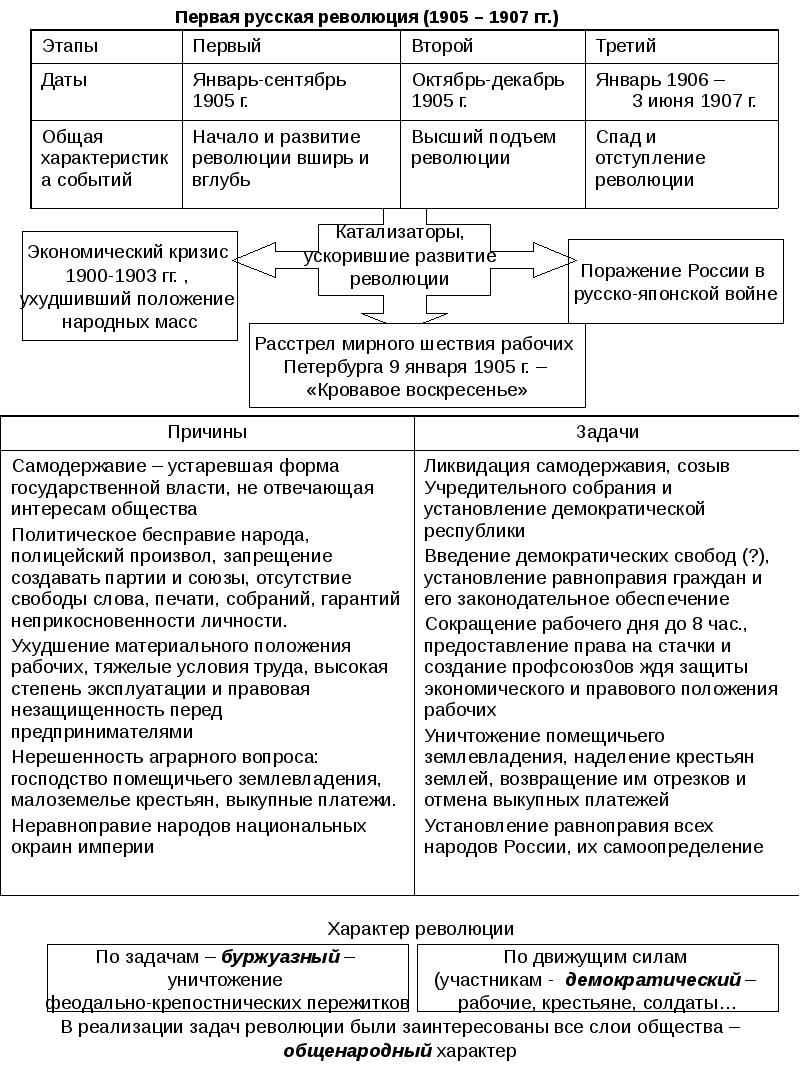 Характеристика революции 1905 1907 по плану