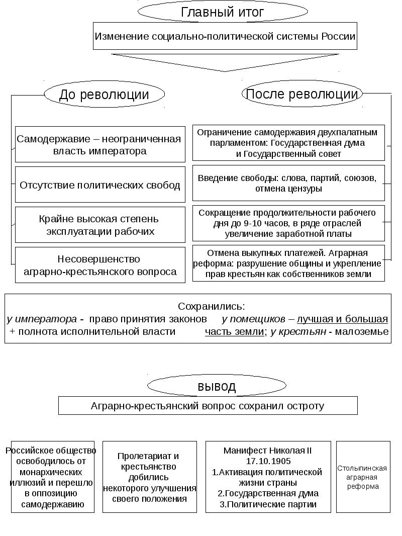 Главные итоги революции. Схема. Итоги революции 1905-1907 гг.. Политическая система России до и после революции 1905-1907. Схема итоги революции. Политические изменения после революции 1905-1907.