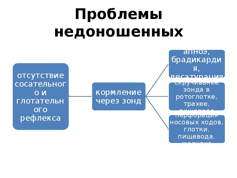Проблемы недоношенных