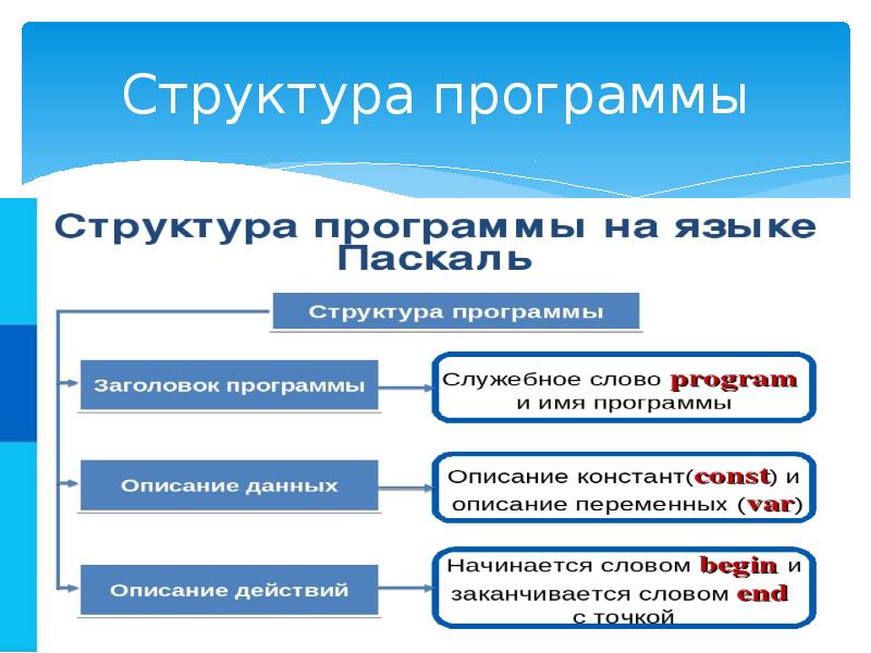 Авторская программа структура. Структура программы. Строение программы. В структуру программы входят.