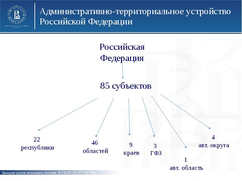 Презентация административное деление россии