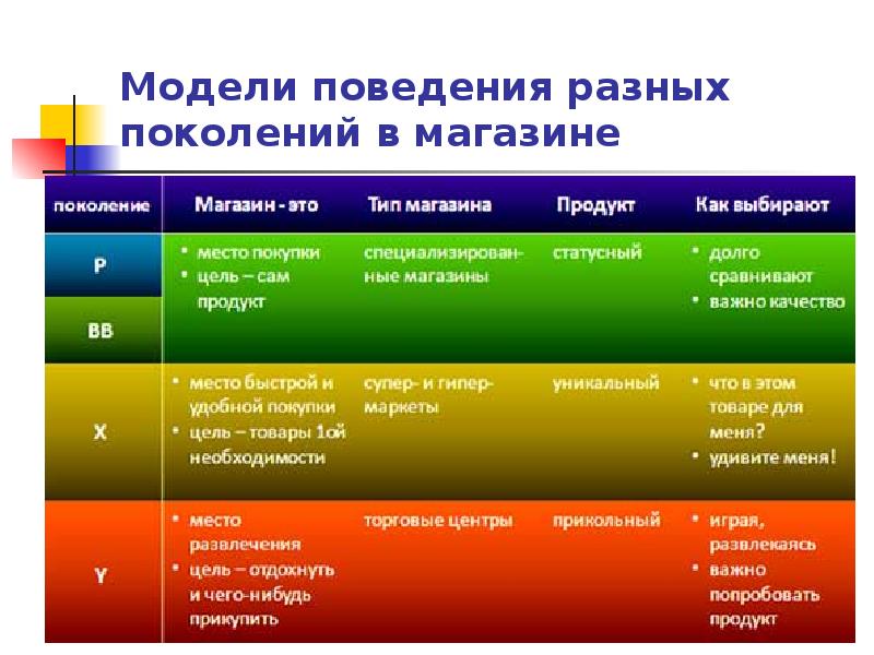 Презентация о теории поколений