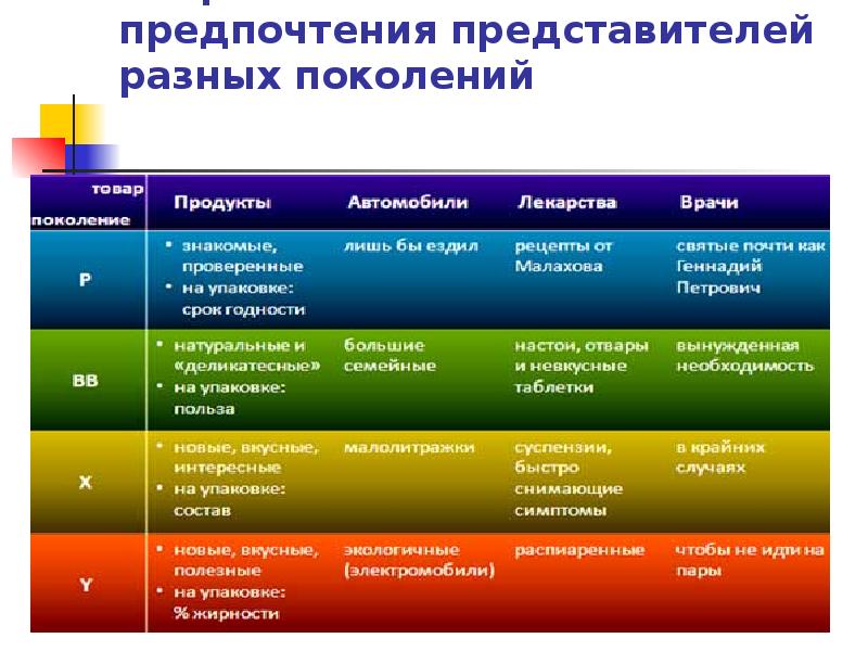 Представители этого поколения. Теория поколений таблица. Поколение теория поколений. Интересы разных поколений. Теория поколений в России.