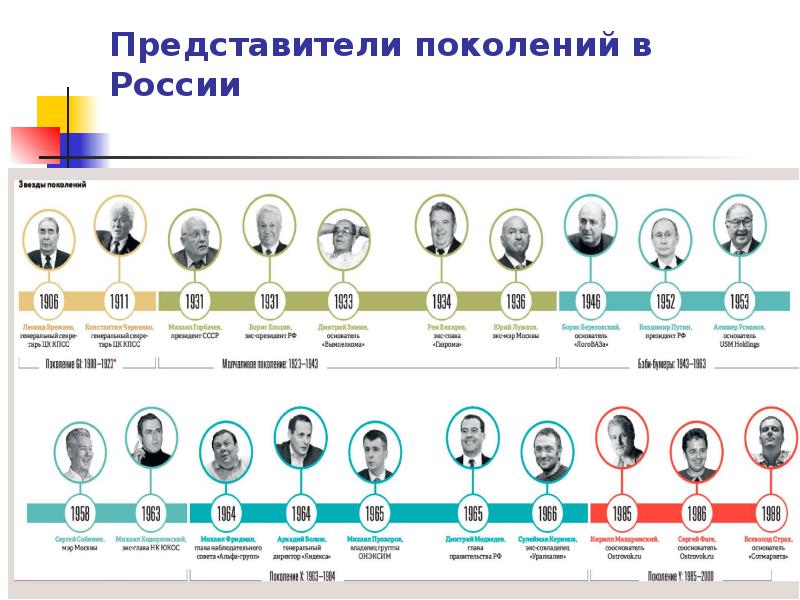 Количество поколение. Представители поколений. Цикл поколений. Российская школа теории поколений. Поколения в России по годам.