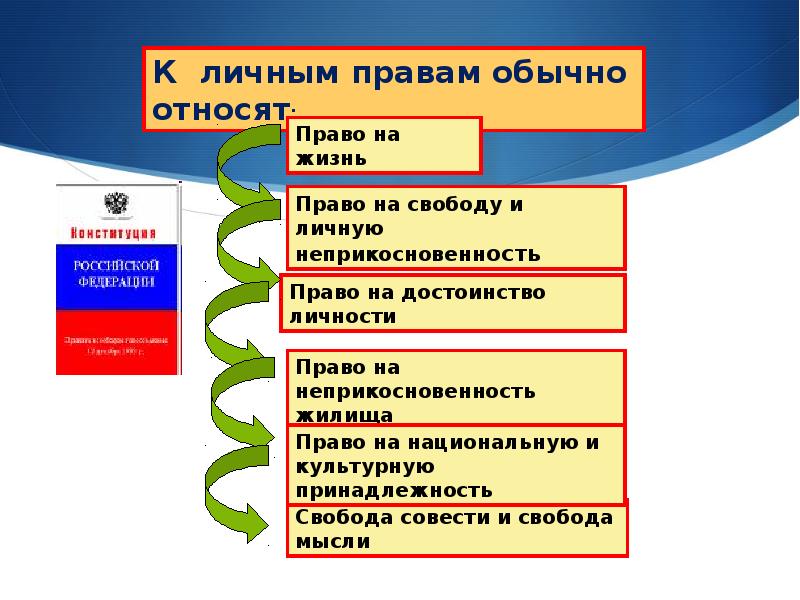 Основные права и свободы человека и гражданина россии 7 класс презентация