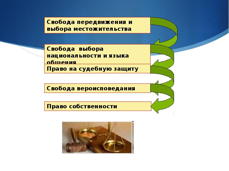 Свобода передвижения какое право. Право на свободу выбора. право на свободное передвижение. право на свободу передвижения и выбор места жительства.