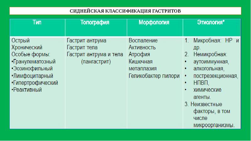 Классификация гастрита - виды, формы и типы