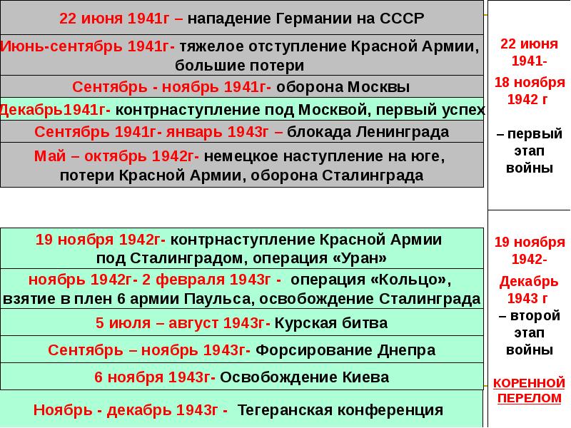 Какие события предшествовали. 22.06.1941 Нападение Германии на СССР итоги. Нападение Германии на СССР 22 июня 1941 г кратко. Доклад на тему нападение Германии на СССР.