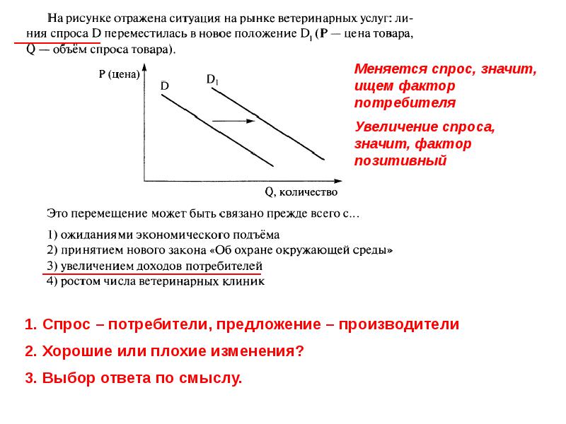 На рисунках отражены различные рыночные ситуации связанные с изменениями