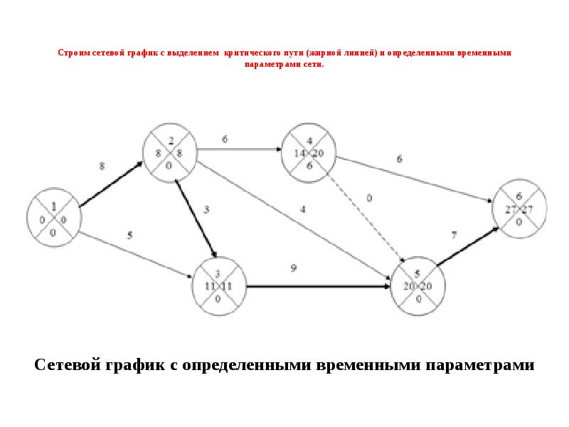 Операция проекта может быть представлена в модели работа дуги