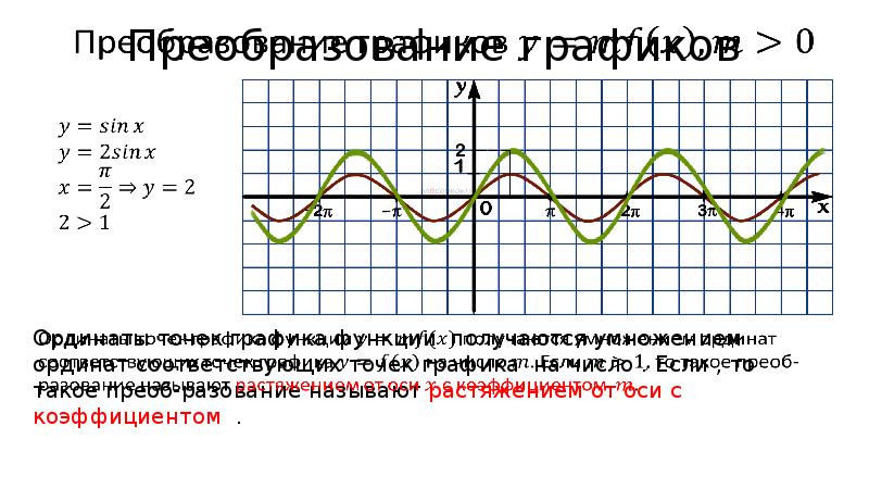 Преобразование графика 10 класс