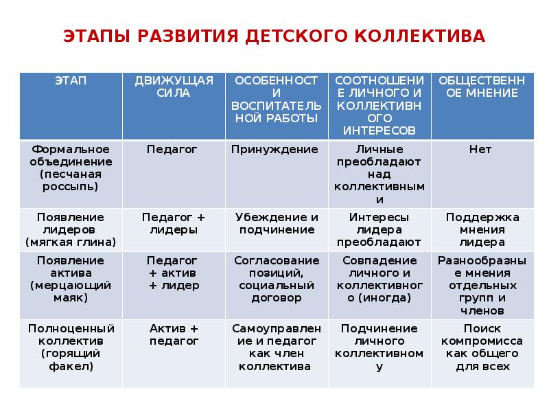 Этапы формирования ребенка. Функции воспитателя и стадии развития коллектива. Стадии развития коллектива по Макаренко таблица. Этапы формирования детского коллектива в таблице. Этапы развития детского коллектива.