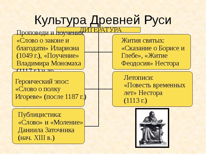 Древнерусская культура ix xiii в презентация