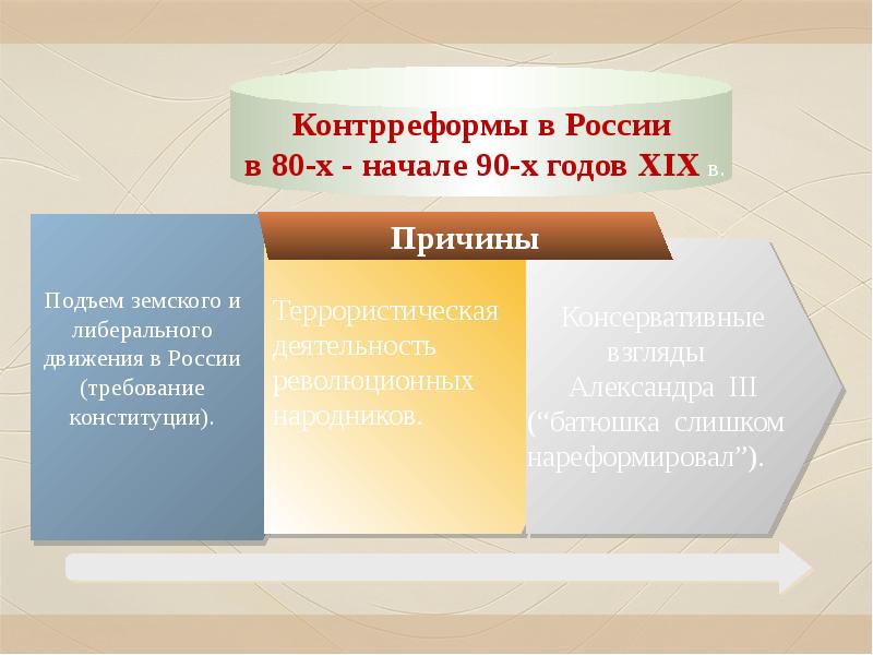 Внутренняя политика правительства александра 3 контрреформы презентация 9 класс андреев