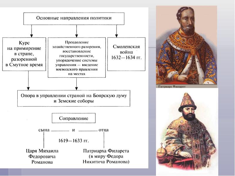 Политическое развитие страны презентация