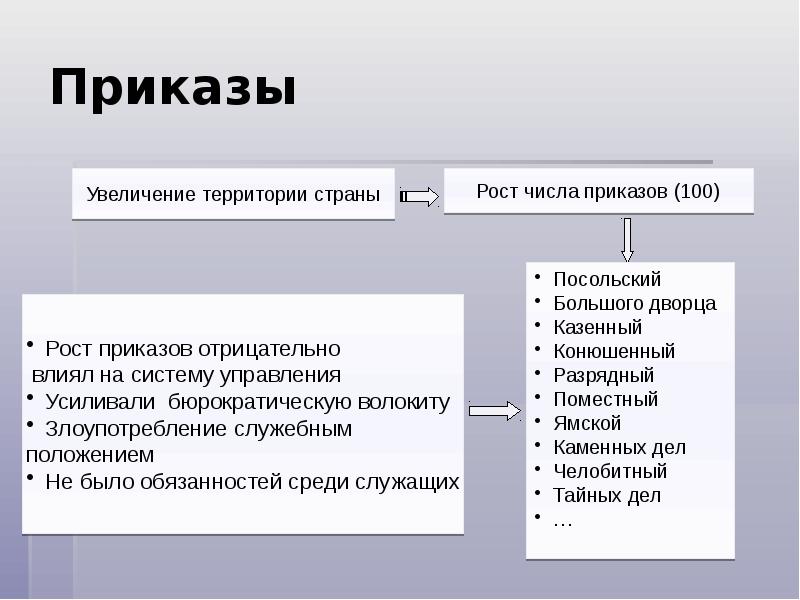 Привели увеличений. Приказы увеличение территории. Количество приказов. Развитие системы приказов. Рост численности приказов положительно влиял на систему управления.