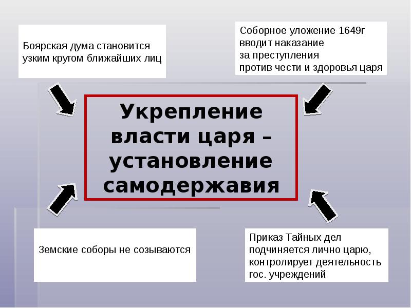 Политическое развитие страны презентация