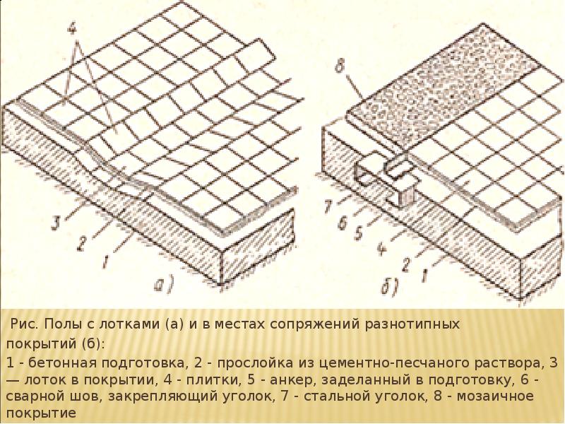 Уклон пола. Технология настилки плиточных полов с заданным уклоном. Последовательность укладка полов с заданным уклоном. Схема настилки пола с уклоном. Настилка плиточного пола с уклоном.