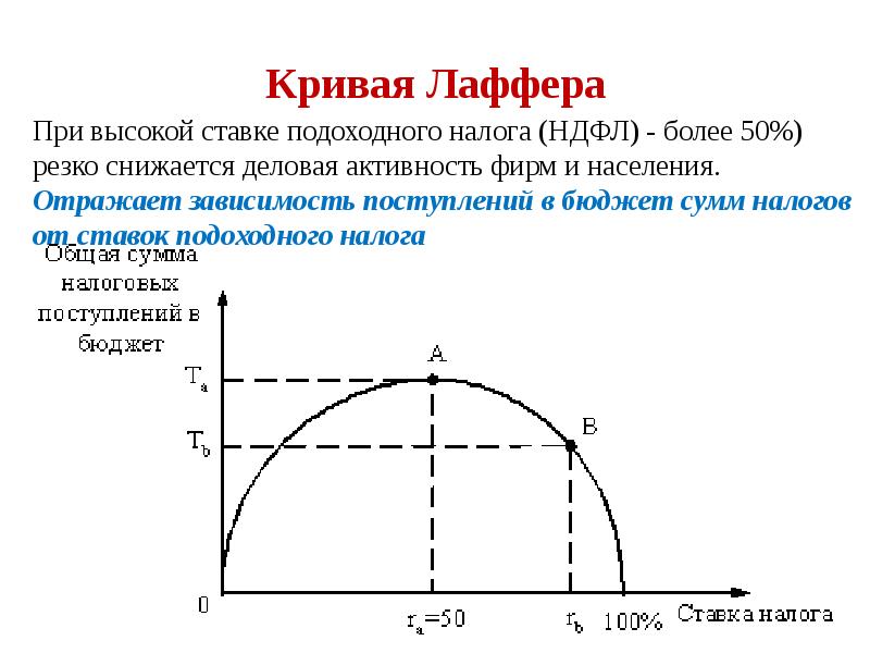 Кривая лаффера. Кривая Лаффера налоги. График Лаффера в экономике. Участки Кривой Лаффера.