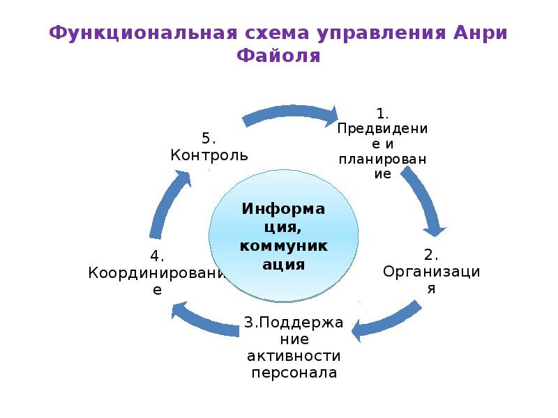 Схемы управления теория управления