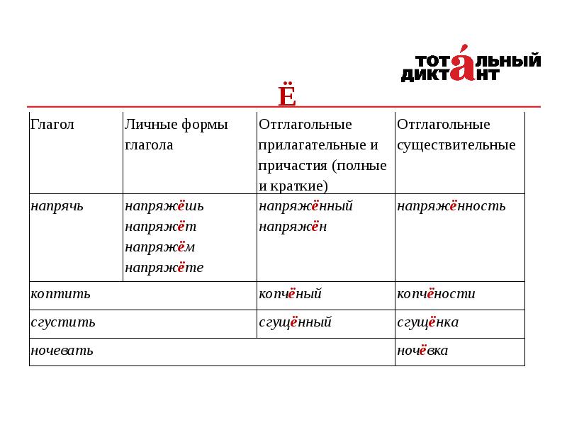 Почему пишется минуту. Диктант о ё после шипящих. Диктант на о е ё после шипящих. Правописание о ё после шипящих словарный диктант. О-Ё после шипящих в суффиксах и окончаниях существительных.