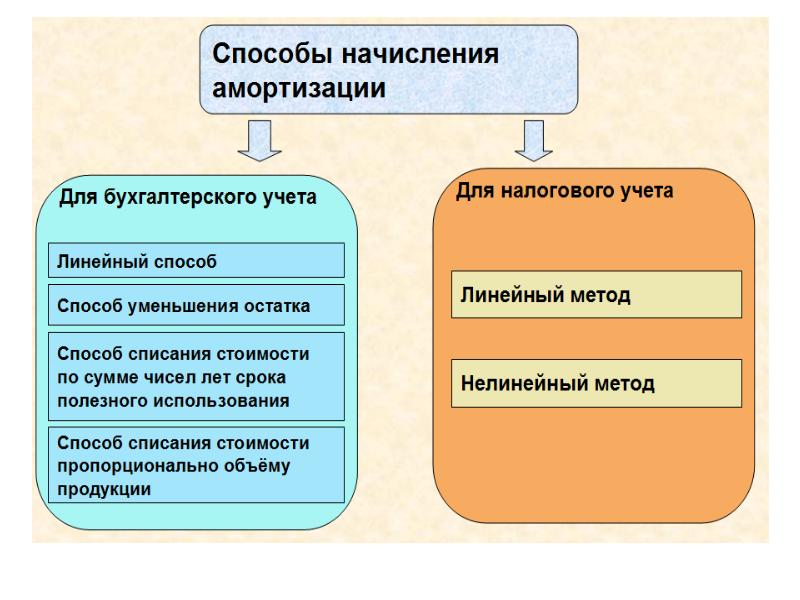 Основные средства предприятия презентация