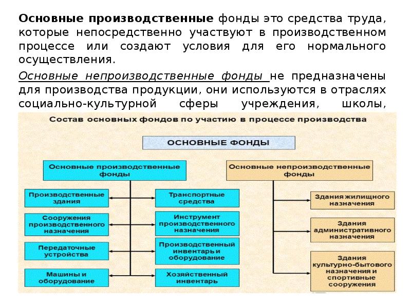 Средства учреждения. Основные средства по степени участия в производственном процессе. Основные производственные фонды. Основные фонды это средства труда. Основные средства участвуют в производственном процессе.