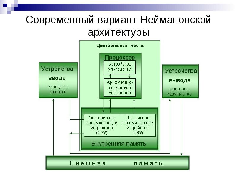 Архитектура компьютера от фон неймановской до современной презентация