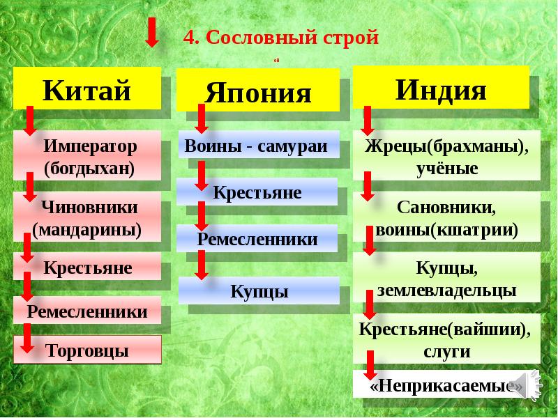 Индия традиционное общество в эпоху раннего нового времени 7 класс презентация