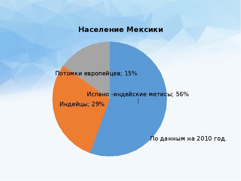 Постройте круговую диаграмму расово этнического состава населения мексики