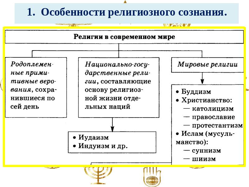 Роль религии в современном мире презентация