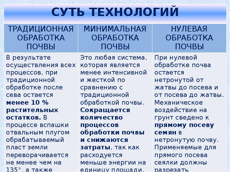 Технология обработки почвы 6 класс технология презентация