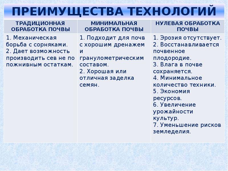 Технология обработки почвы 6 класс технология презентация