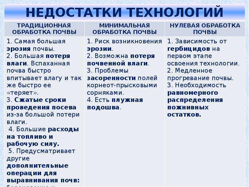 Технология обработки почвы 6 класс технология презентация